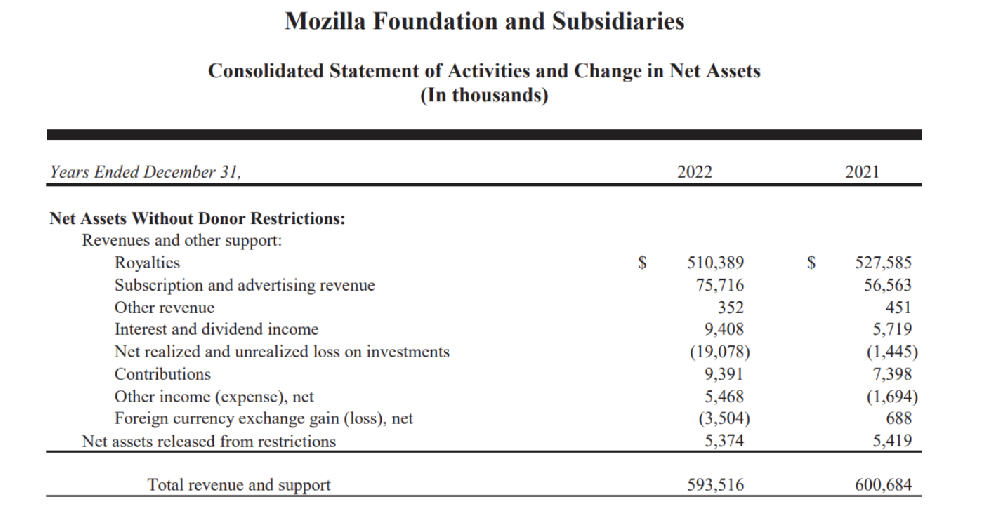 Firefox 火狐浏览器开发商 Mozilla 2022 年收入 5.93 亿美元，等比 21 年少 600 万美元