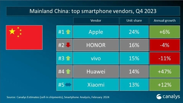 2023年Q4全球手机份额排名：苹果第一 小米稳居第三